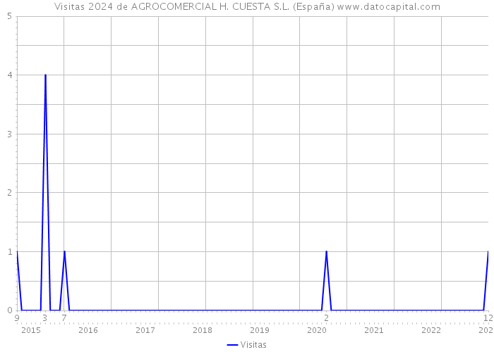 Visitas 2024 de AGROCOMERCIAL H. CUESTA S.L. (España) 