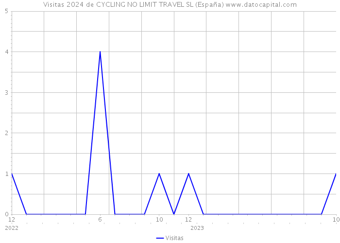 Visitas 2024 de CYCLING NO LIMIT TRAVEL SL (España) 