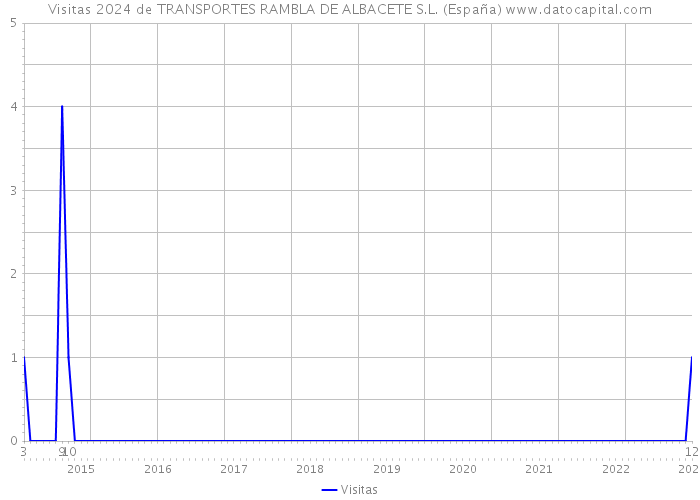 Visitas 2024 de TRANSPORTES RAMBLA DE ALBACETE S.L. (España) 