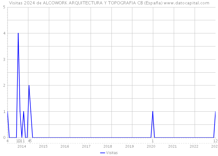 Visitas 2024 de ALCOWORK ARQUITECTURA Y TOPOGRAFIA CB (España) 
