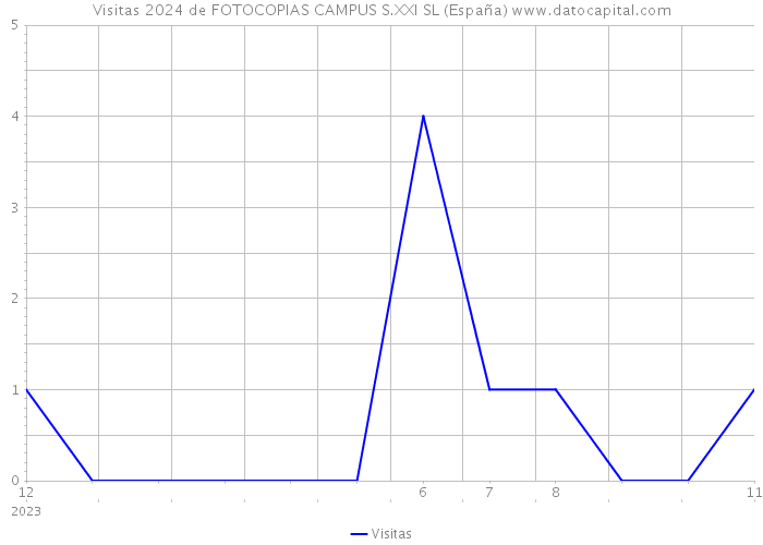 Visitas 2024 de FOTOCOPIAS CAMPUS S.XXI SL (España) 