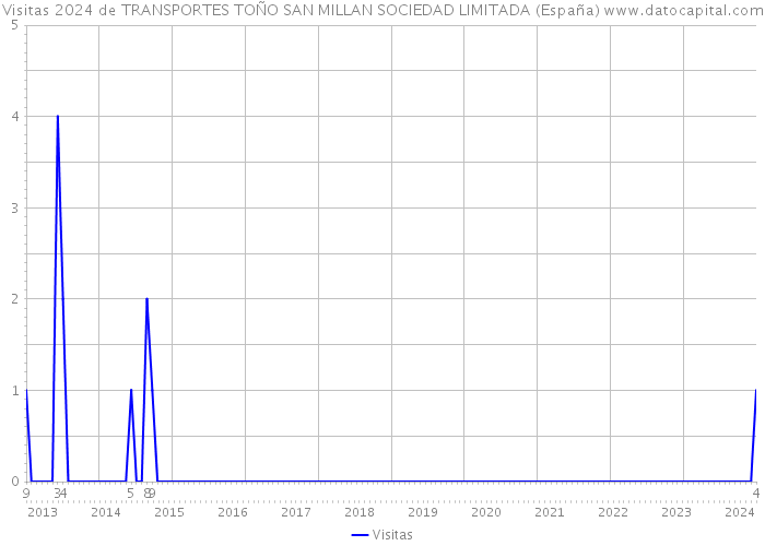 Visitas 2024 de TRANSPORTES TOÑO SAN MILLAN SOCIEDAD LIMITADA (España) 