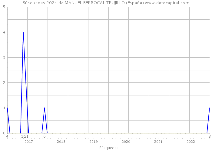 Búsquedas 2024 de MANUEL BERROCAL TRUJILLO (España) 