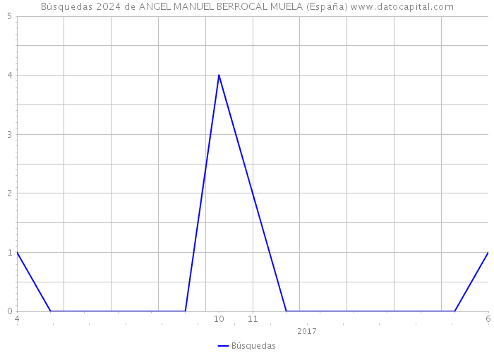Búsquedas 2024 de ANGEL MANUEL BERROCAL MUELA (España) 