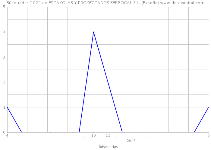 Búsquedas 2024 de ESCAYOLAS Y PROYECTADOS BERROCAL S.L. (España) 