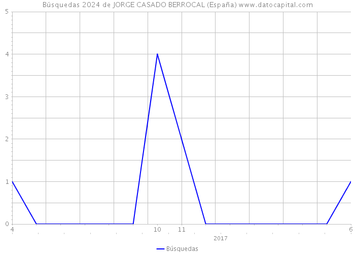Búsquedas 2024 de JORGE CASADO BERROCAL (España) 