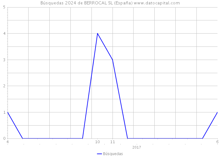 Búsquedas 2024 de BERROCAL SL (España) 