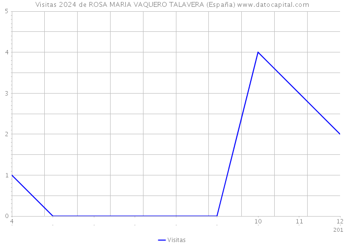 Visitas 2024 de ROSA MARIA VAQUERO TALAVERA (España) 