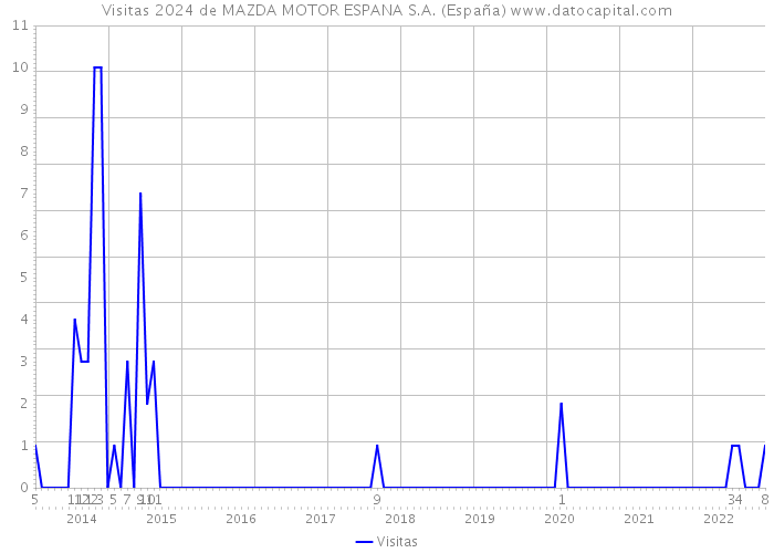 Visitas 2024 de MAZDA MOTOR ESPANA S.A. (España) 