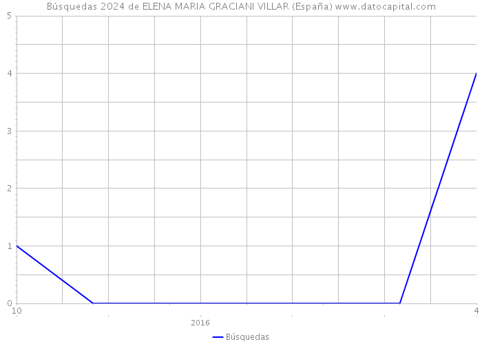 Búsquedas 2024 de ELENA MARIA GRACIANI VILLAR (España) 