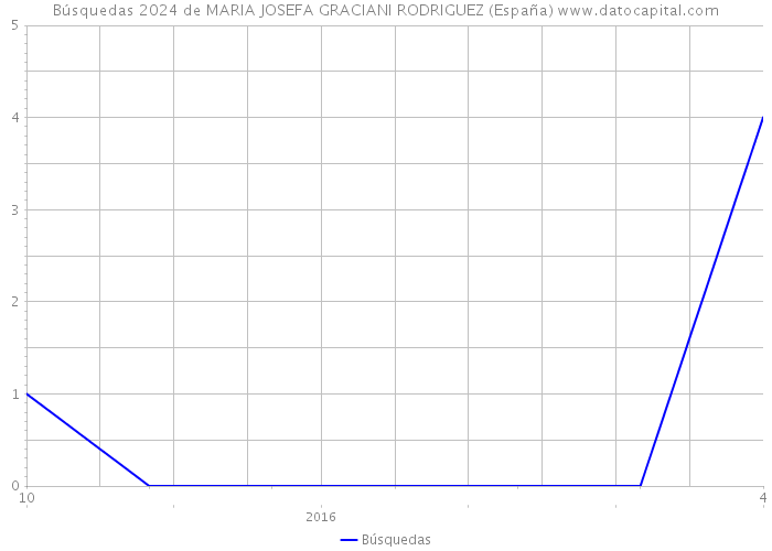Búsquedas 2024 de MARIA JOSEFA GRACIANI RODRIGUEZ (España) 