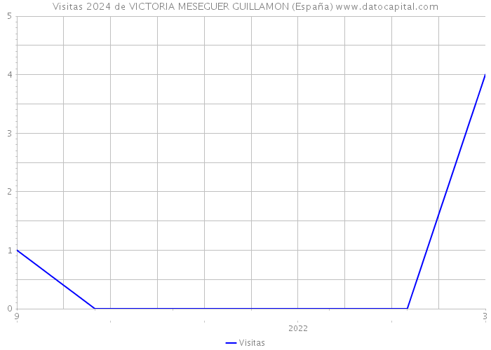 Visitas 2024 de VICTORIA MESEGUER GUILLAMON (España) 