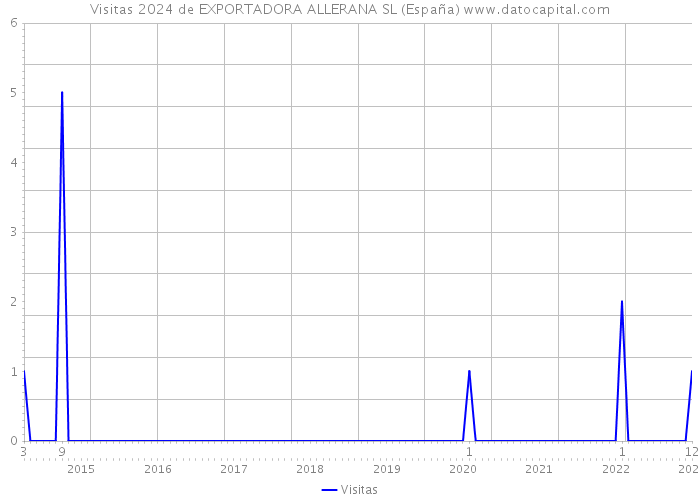 Visitas 2024 de EXPORTADORA ALLERANA SL (España) 