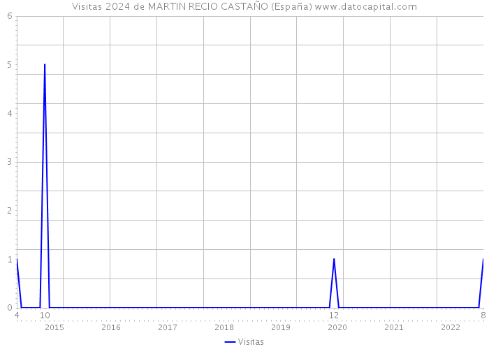 Visitas 2024 de MARTIN RECIO CASTAÑO (España) 