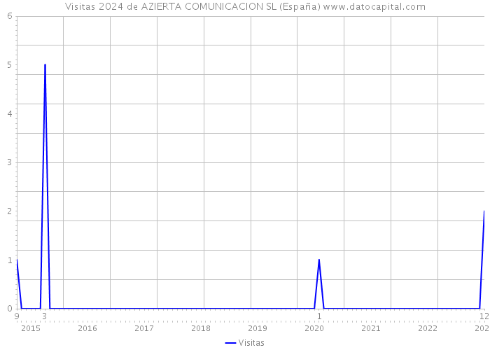 Visitas 2024 de AZIERTA COMUNICACION SL (España) 