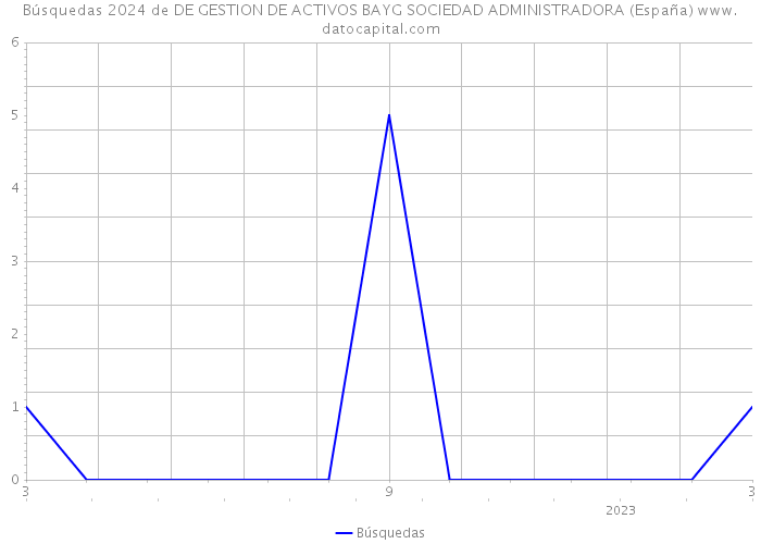 Búsquedas 2024 de DE GESTION DE ACTIVOS BAYG SOCIEDAD ADMINISTRADORA (España) 