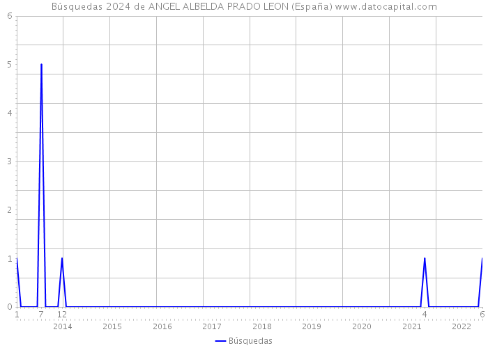 Búsquedas 2024 de ANGEL ALBELDA PRADO LEON (España) 