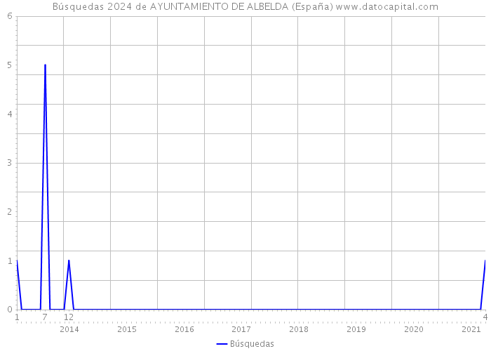 Búsquedas 2024 de AYUNTAMIENTO DE ALBELDA (España) 