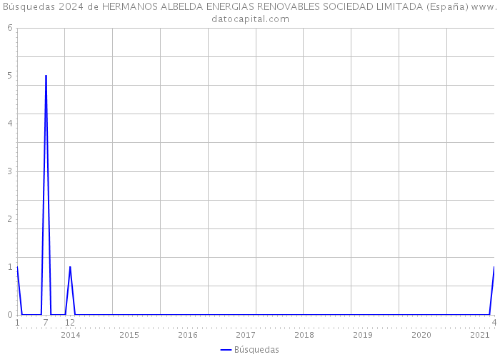 Búsquedas 2024 de HERMANOS ALBELDA ENERGIAS RENOVABLES SOCIEDAD LIMITADA (España) 