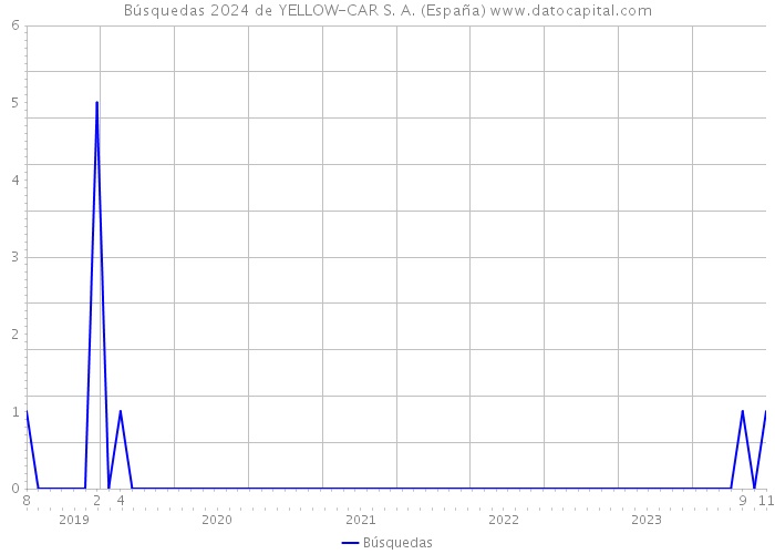Búsquedas 2024 de YELLOW-CAR S. A. (España) 