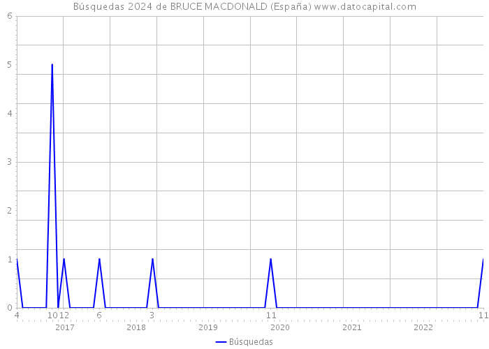 Búsquedas 2024 de BRUCE MACDONALD (España) 