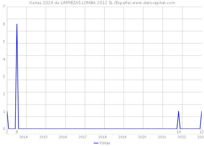 Visitas 2024 de LIMPIEZAS LOMBA 2012 SL (España) 