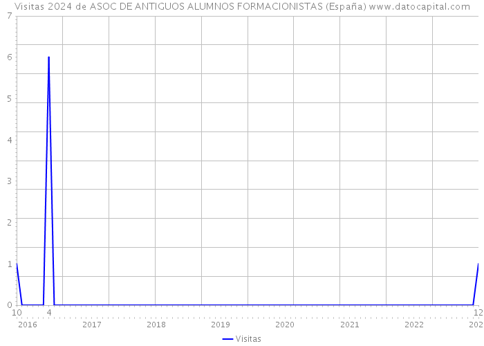 Visitas 2024 de ASOC DE ANTIGUOS ALUMNOS FORMACIONISTAS (España) 