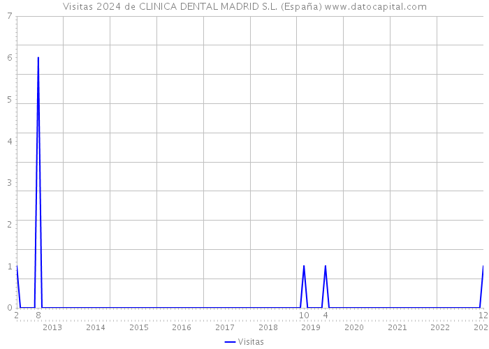 Visitas 2024 de CLINICA DENTAL MADRID S.L. (España) 
