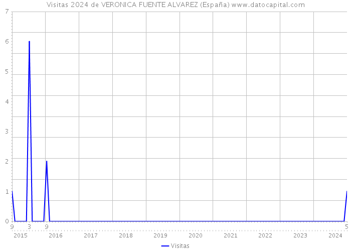 Visitas 2024 de VERONICA FUENTE ALVAREZ (España) 
