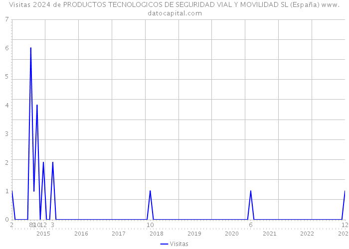 Visitas 2024 de PRODUCTOS TECNOLOGICOS DE SEGURIDAD VIAL Y MOVILIDAD SL (España) 
