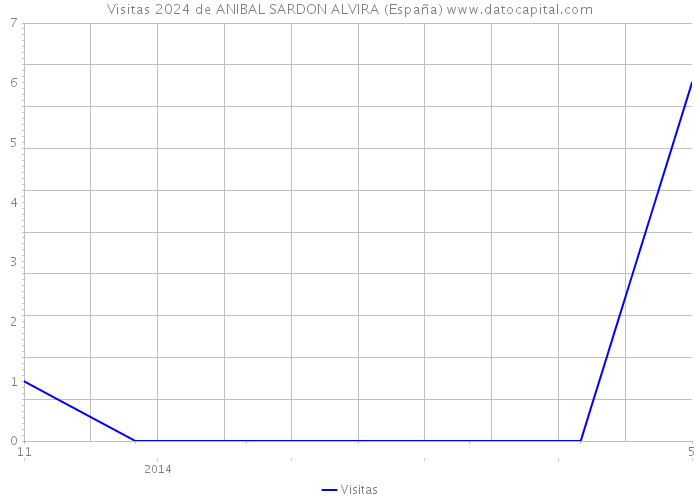 Visitas 2024 de ANIBAL SARDON ALVIRA (España) 