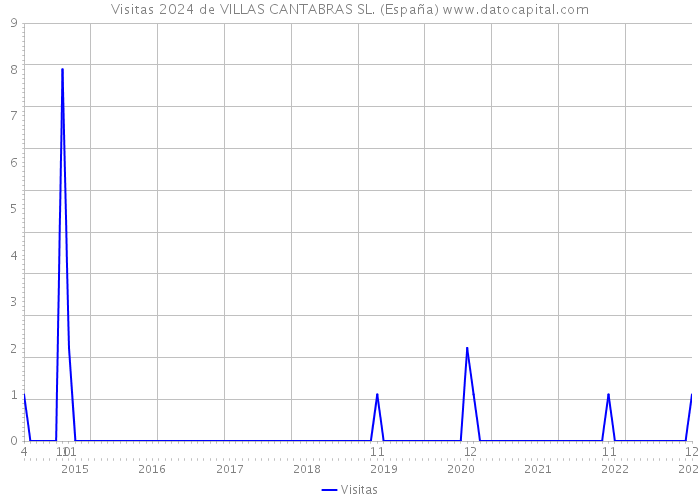 Visitas 2024 de VILLAS CANTABRAS SL. (España) 
