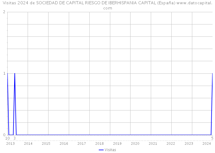 Visitas 2024 de SOCIEDAD DE CAPITAL RIESGO DE IBERHISPANIA CAPITAL (España) 