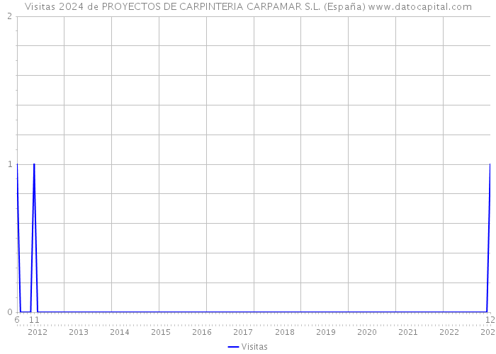 Visitas 2024 de PROYECTOS DE CARPINTERIA CARPAMAR S.L. (España) 