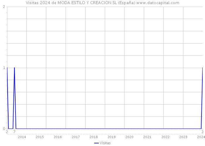Visitas 2024 de MODA ESTILO Y CREACION SL (España) 