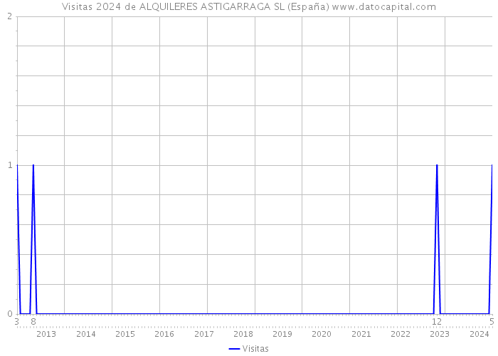 Visitas 2024 de ALQUILERES ASTIGARRAGA SL (España) 