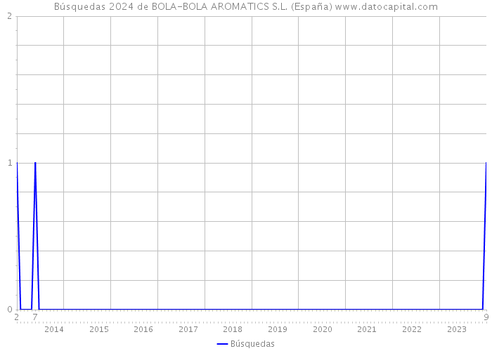 Búsquedas 2024 de BOLA-BOLA AROMATICS S.L. (España) 