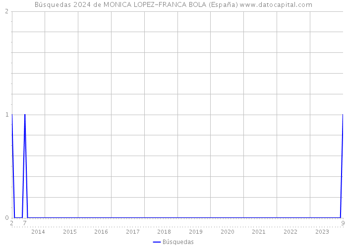 Búsquedas 2024 de MONICA LOPEZ-FRANCA BOLA (España) 