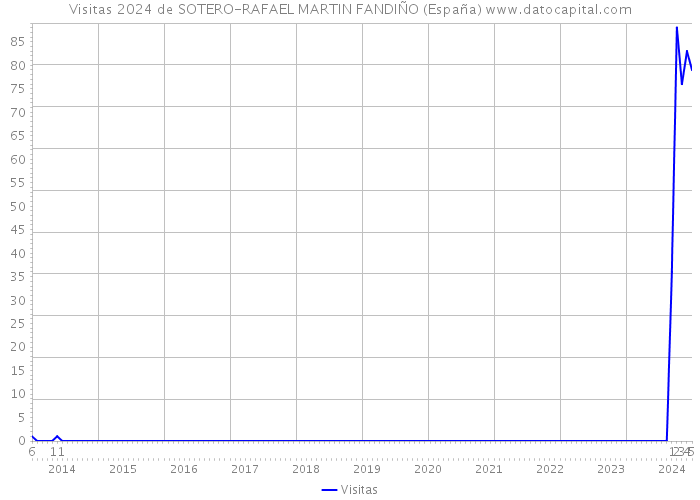 Visitas 2024 de SOTERO-RAFAEL MARTIN FANDIÑO (España) 