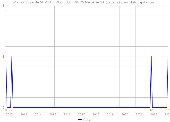 Visitas 2024 de SUMINISTROS ELECTRICOS MALAGA SA (España) 