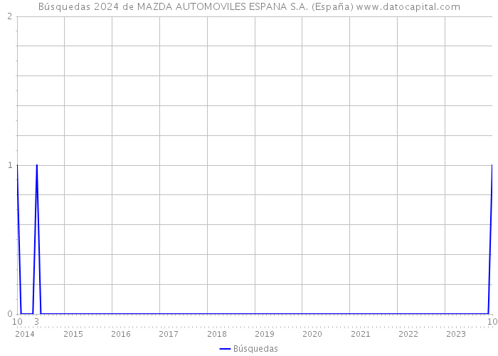 Búsquedas 2024 de MAZDA AUTOMOVILES ESPANA S.A. (España) 