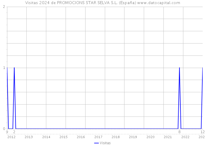 Visitas 2024 de PROMOCIONS STAR SELVA S.L. (España) 