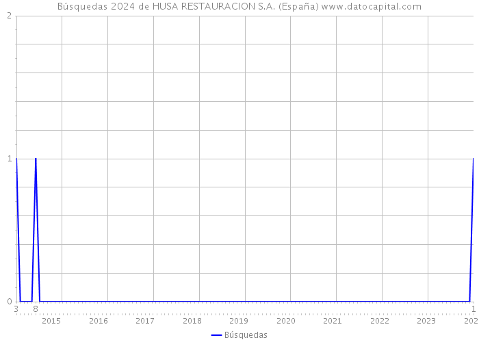 Búsquedas 2024 de HUSA RESTAURACION S.A. (España) 