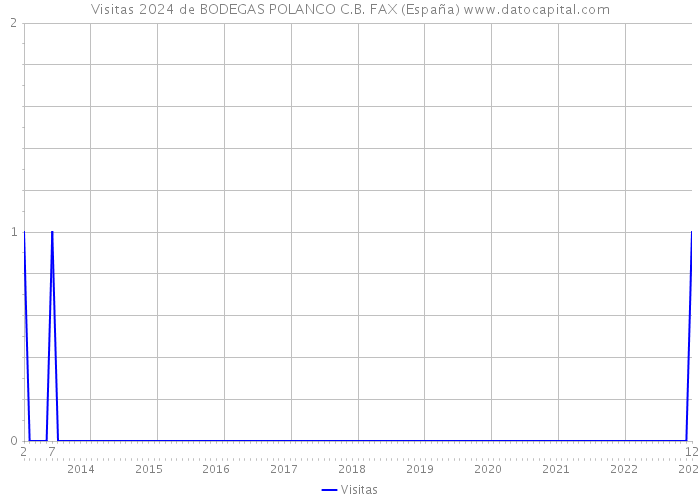 Visitas 2024 de BODEGAS POLANCO C.B. FAX (España) 