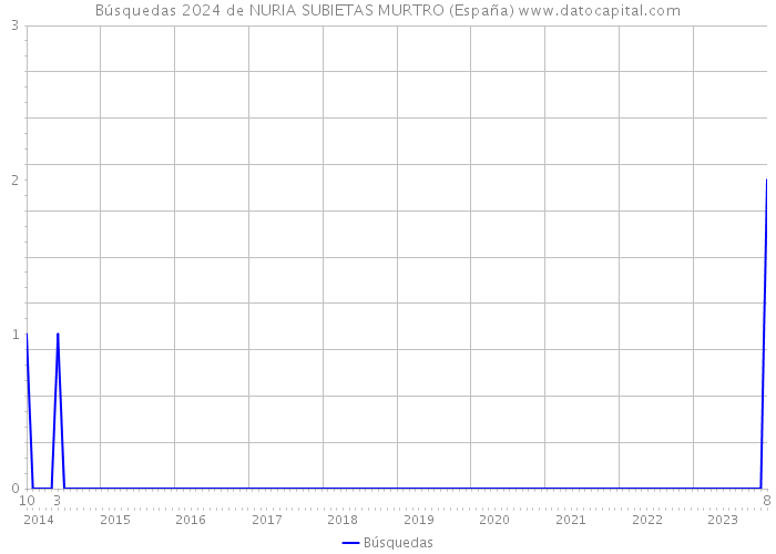 Búsquedas 2024 de NURIA SUBIETAS MURTRO (España) 