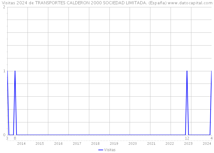 Visitas 2024 de TRANSPORTES CALDERON 2000 SOCIEDAD LIMITADA. (España) 