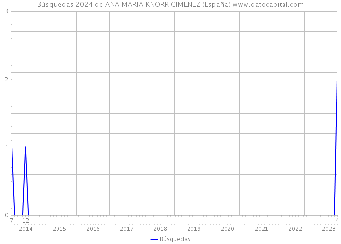 Búsquedas 2024 de ANA MARIA KNORR GIMENEZ (España) 
