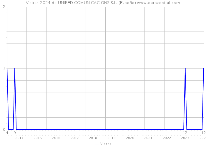Visitas 2024 de UNIRED COMUNICACIONS S.L. (España) 