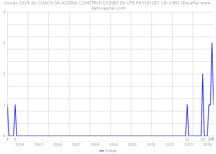 Visitas 2024 de COALVI SA ALDESA CONSTRUCCIONES SA UTE FAYON LEY 18-1982 (España) 