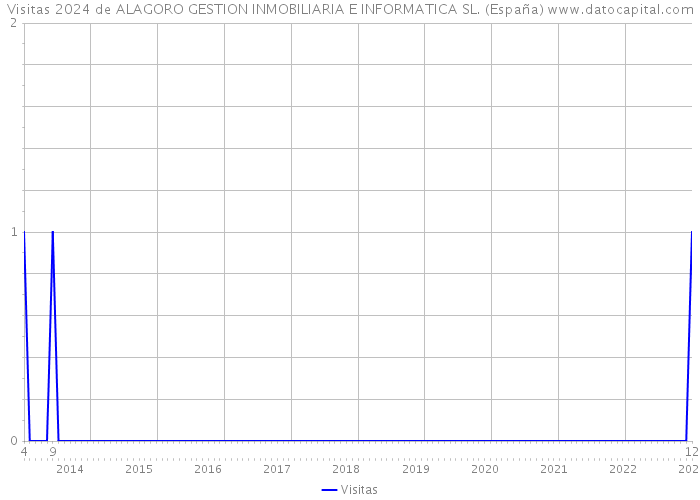 Visitas 2024 de ALAGORO GESTION INMOBILIARIA E INFORMATICA SL. (España) 